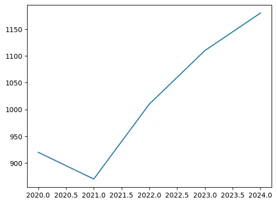 Premier plot très basique : ligne reliant 5 points sans titre ni axes