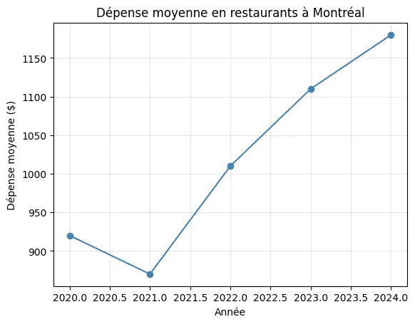 Plot complet avec titre, axes, marqueurs et grille