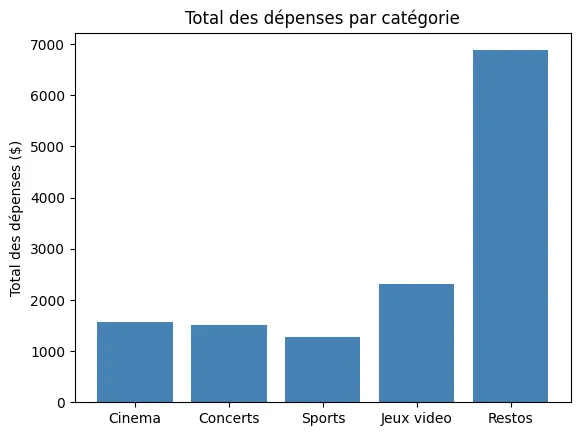 Diagramme en barres : Restos écrase les autres catégories