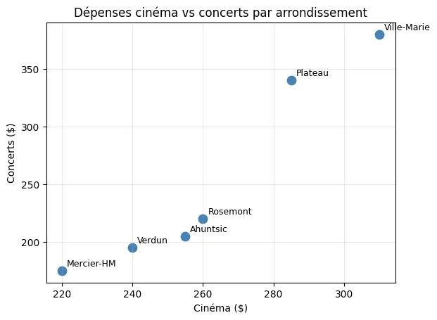 Nuage de points avec annotations : corrélation positive très claire entre cinéma et concerts