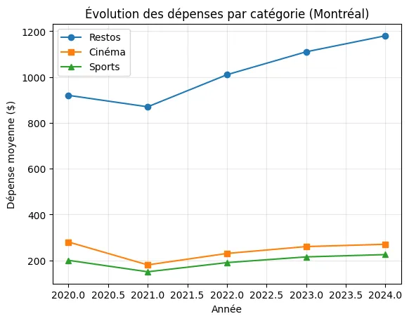 Trois courbes superposées avec légende : restos, cinéma, sports