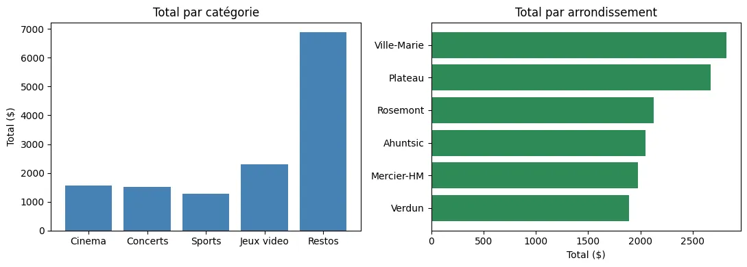 Deux graphiques côte à côte : barres verticales à gauche, barres horizontales à droite