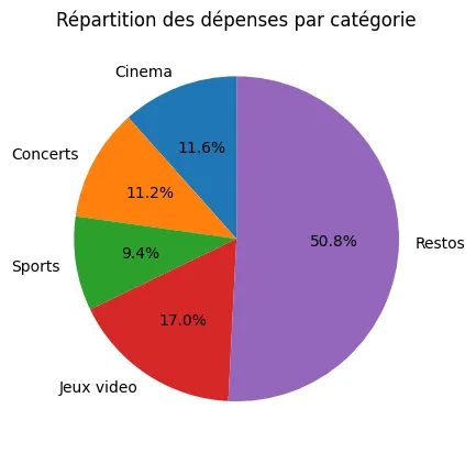 Diagramme circulaire des dépenses par catégorie : Restos occupe la moitié