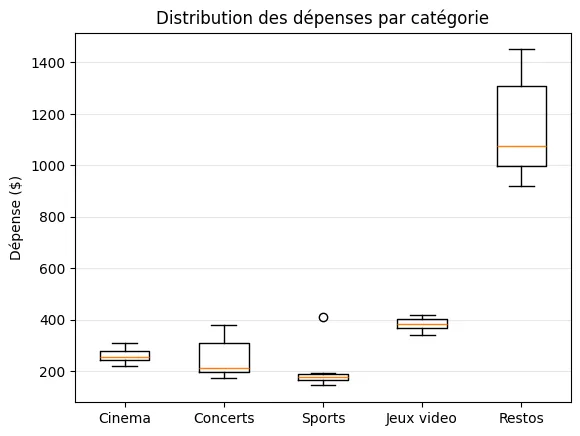 Cinq boîtes à moustaches : restos très étirée vers le haut, sports avec un point aberrant détaché